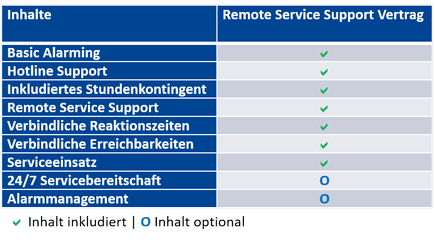 TROX HGI Leistungen Remote Service Support Vertrag