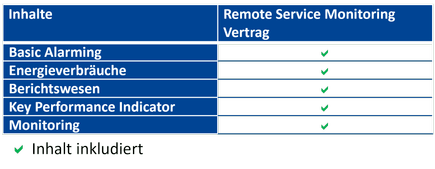 TROX HGI Leistungen Remote Service Monitoring Vertrag